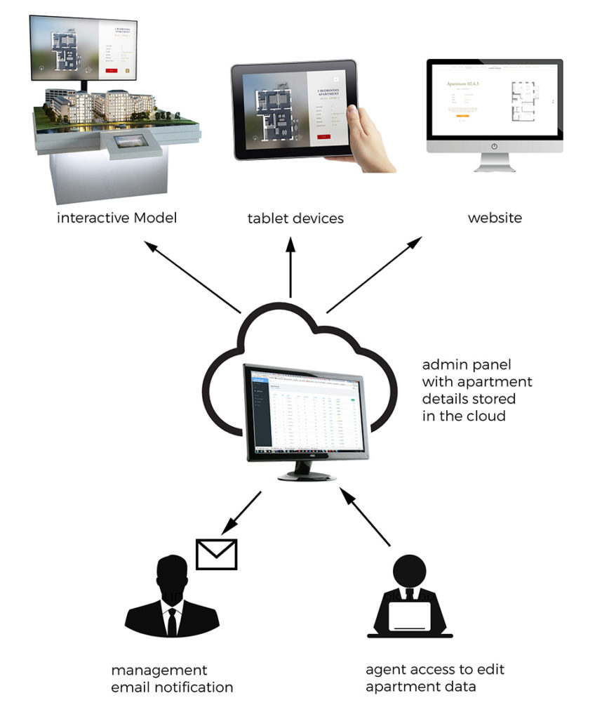 apartment finder cloud